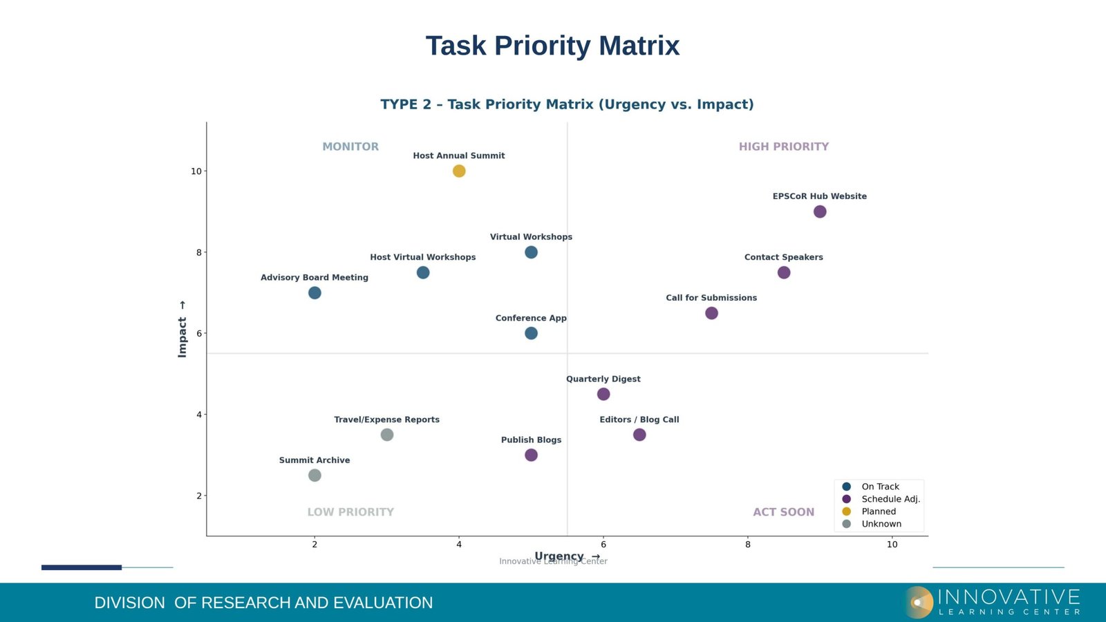 Gantt Chart Type 2